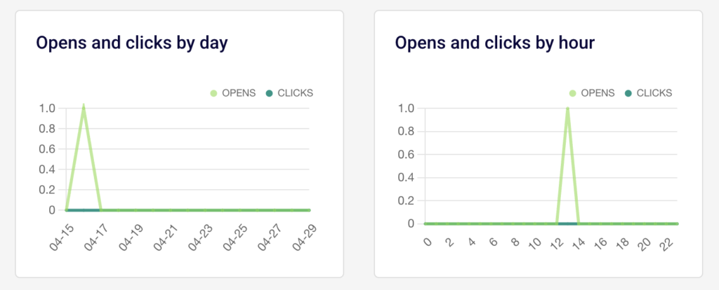 campaign-report-opens-clicks campaign-report-opens-clicks
